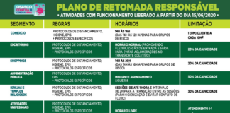 Osasco reabrirá o comércio a partir de segunda-feira, 15/06.